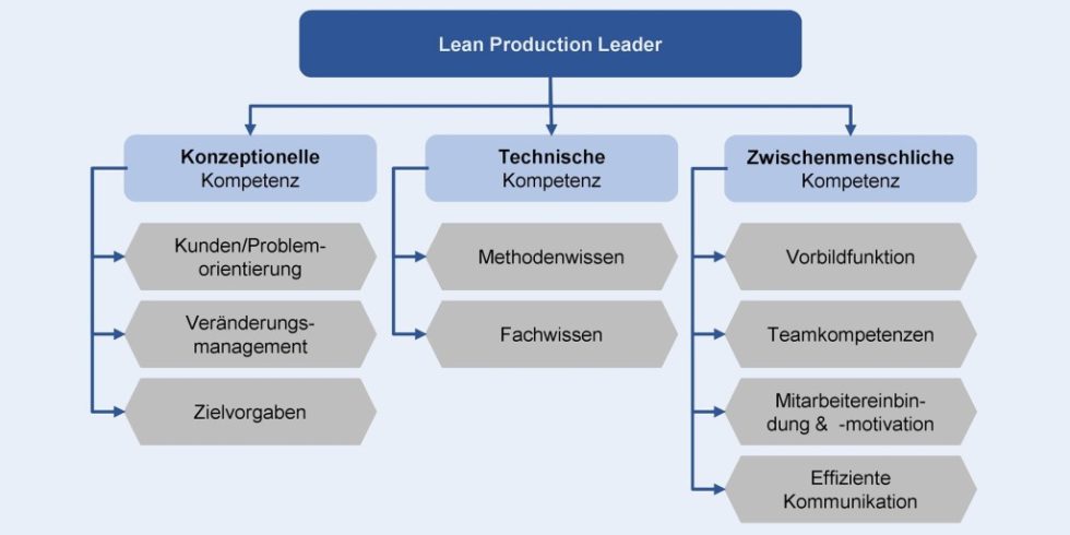 Bild 1. Führungskompetenzen im Produktionsmanagement. Bild: IPEM Universität Siegen