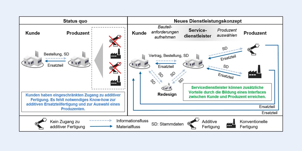 Bild 1. Prinzipskizze des neuen Dienstleistungskonzepts des Logistikdienstleisters. Bild: CompriseTec 