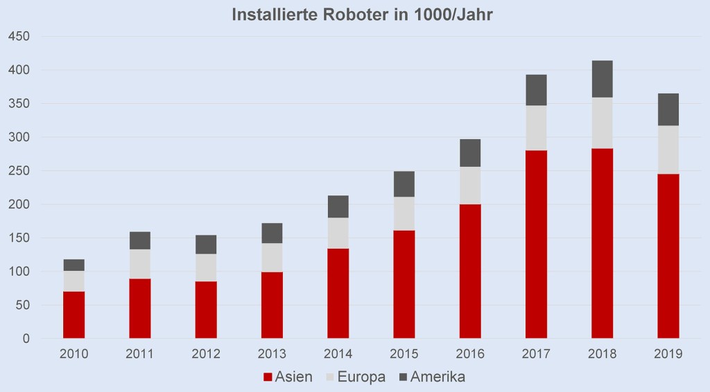 Trends für installierte Roboterstückzahlen pro Jahr in den wichtigsten Regionen der Welt (Daten: IFR). Grafik: Bestgroup