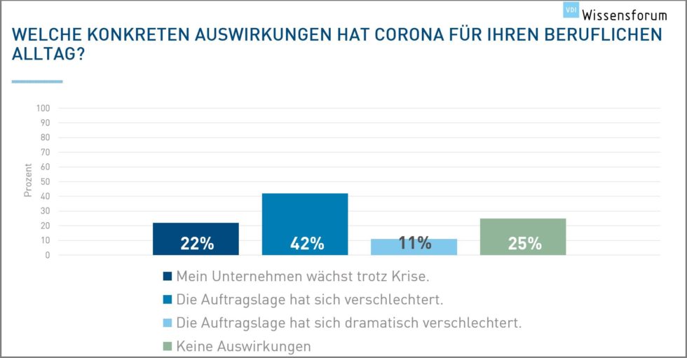 Grafik Wissensforum Auswirkungen Corona auf beruflichen Alltag