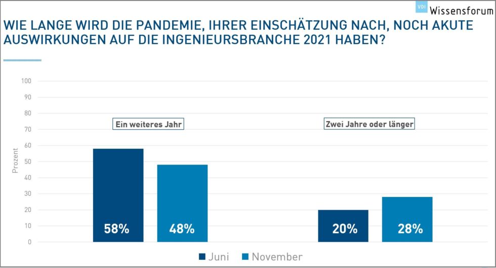 Grafik VDI Wissensforum Ausblick 2021