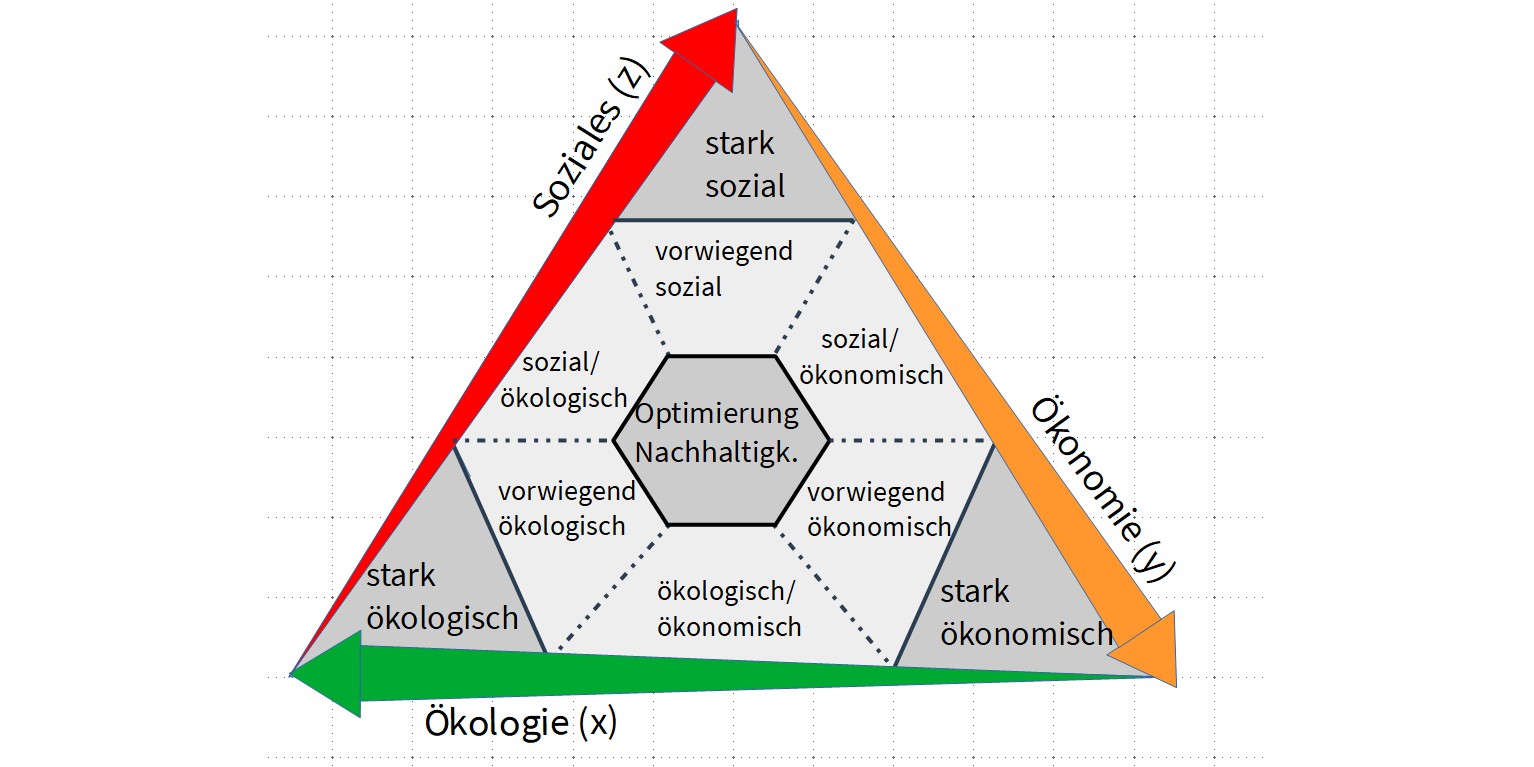 Bild 1 Integrierendes Nachhaltigkeits-Dreieck zur kontinuierlichen Darstellung  der Dimensionen Ökologie, Ökonomie und Soziales. Bild: nach [5]