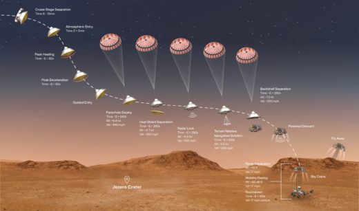 Die Landung auf dem Mars ist eine extreme Herausforderung. Foto: Nasa