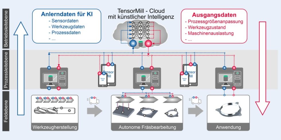 Bild 1. Der Aufbau der Prozesskette und der Datentransfer im Forschungsvorhaben „TensorMill“. Bild: IFW Hannover