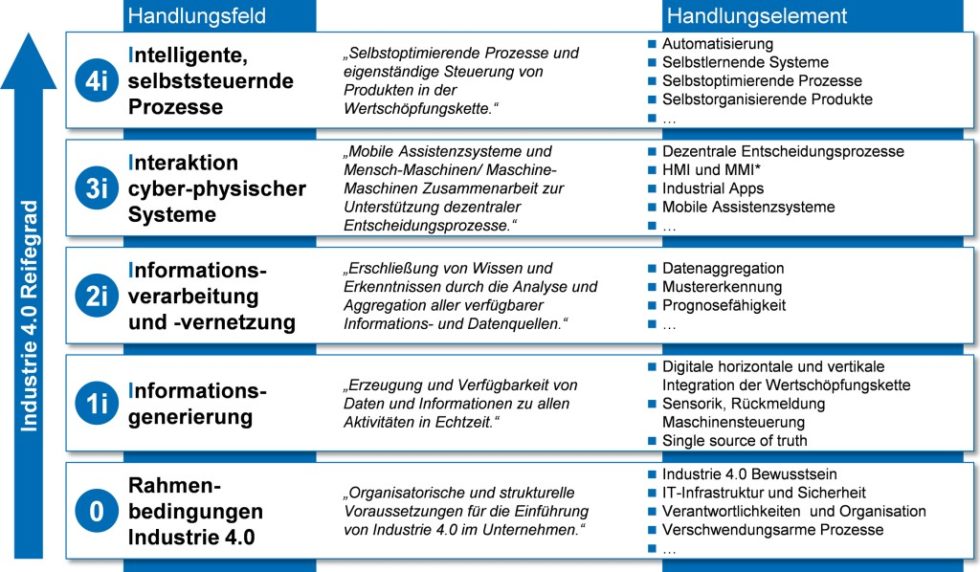 Das „4i“-Reifegradmodell unterstützt die Einführung von Industrie 4.0.