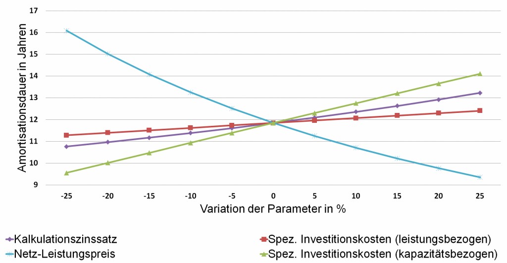 Amortisationsdauer in Abhängigkeit verschiedener Eingangsparameter, Li-Ion-Speicher, Fertigungsbetrieb.