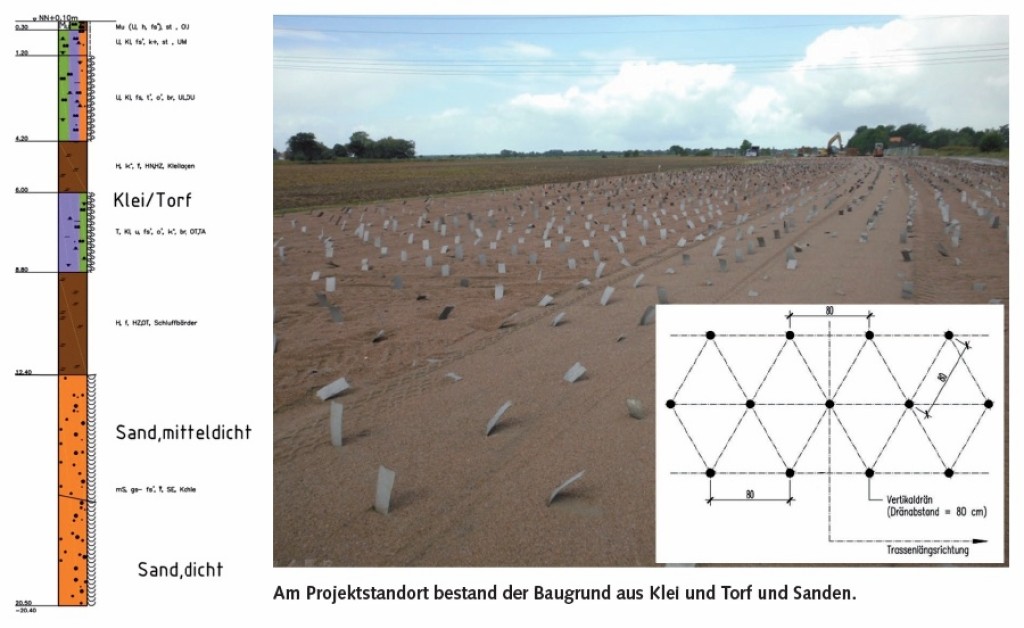 Am Projektstandort bestand der Baugrund aus Klei und Torf und Sanden.