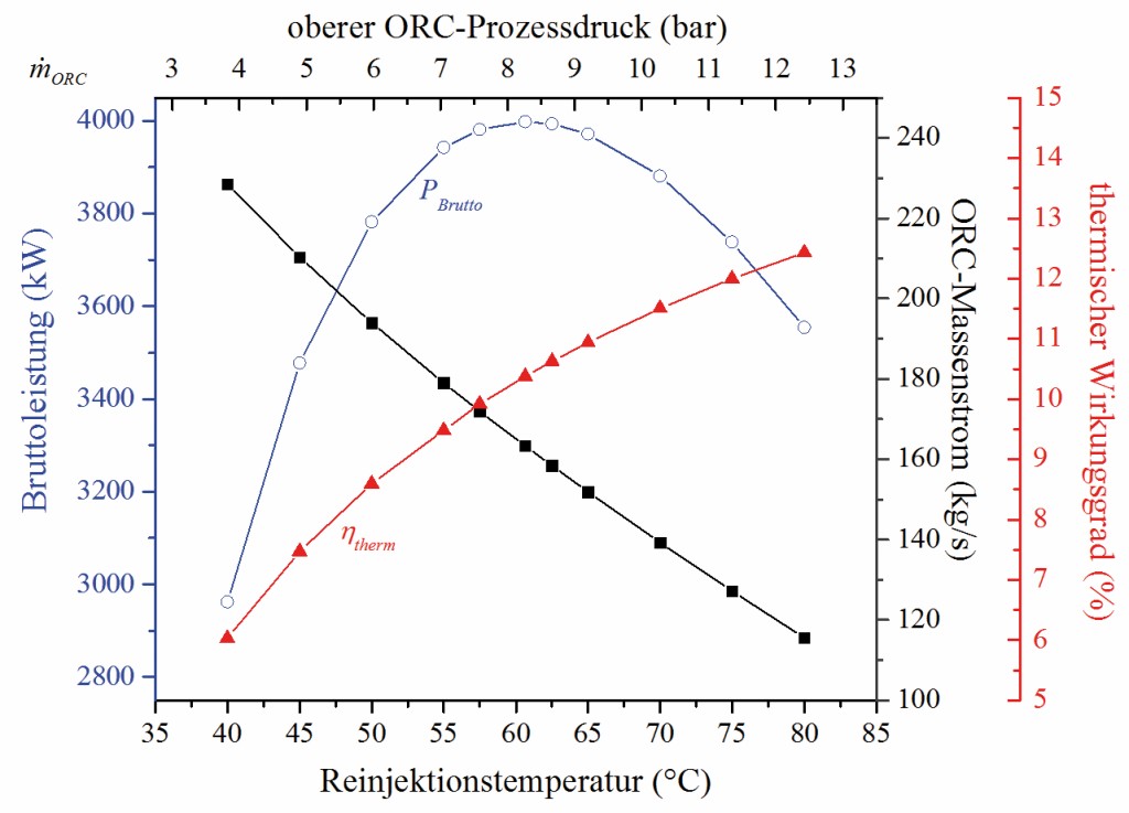 Bruttoleistung, Massenstrom, oberer Prozessdruck und thermischer Wirkungsgrad in Abhängigkeit der Reinjektionstemperatur für den ORC-Prozess mit R245fa.