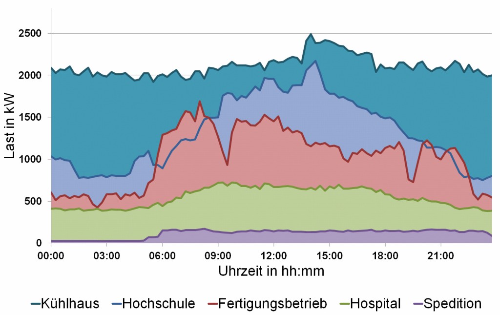 Lastgänge aller untersuchten Unternehmen. Es ist jeweils der Tag mit der Jahresmaximallast dargestellt.