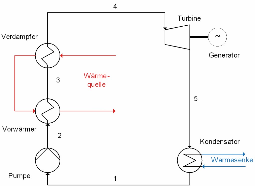 Schematische Anlagenverschaltung eines geothermischen 1-Druck-ORC-Prozesses.