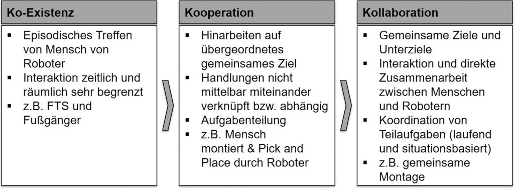 Interaktionskategorien zwischen Mensch und Roboter