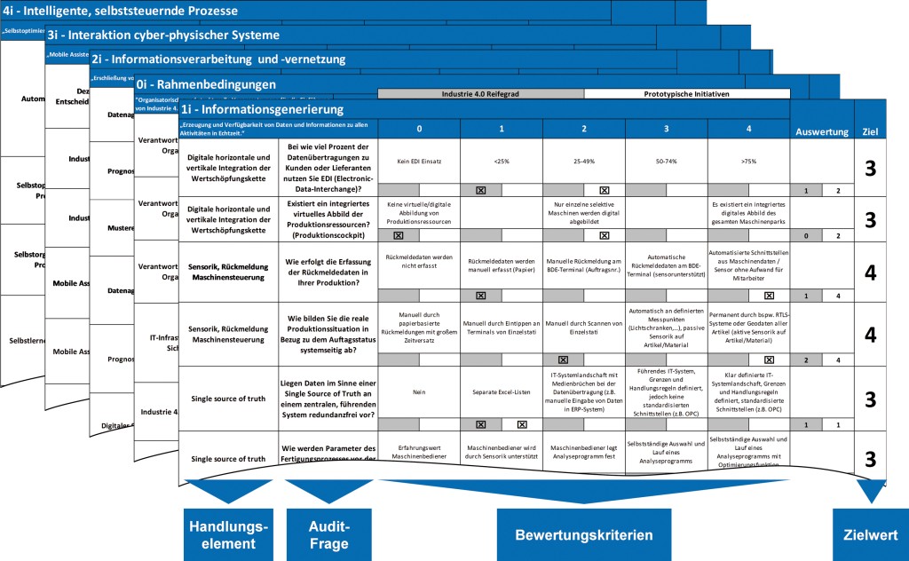 Kriterien zur Bewertung des Industrie-4.0-Reifegrads: Bei der Konzeption des Audits wurde darauf geachtet, aussagekräftige Fragen zu formulieren.