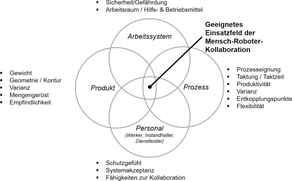 Die Schnittmenge des geeigneten Einsatzes der Mensch-Roboter-Kollaboration ist gering.