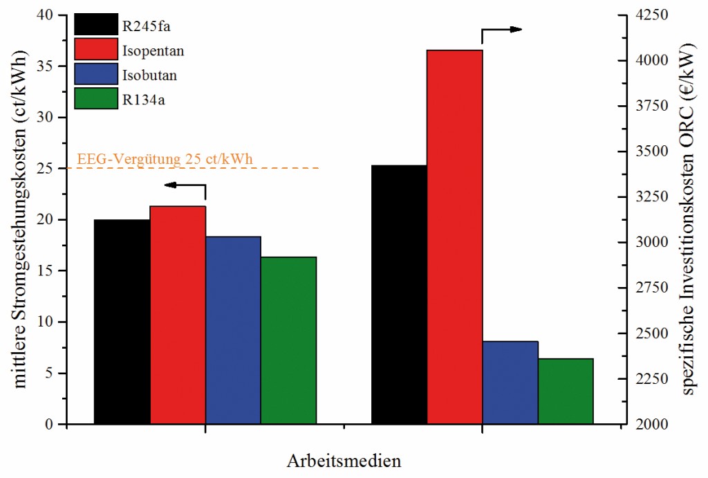 Mittlere Stromgestehungskosten und spezifische Kosten für das ORC-Modul für die betrachteten Arbeitsmedien.