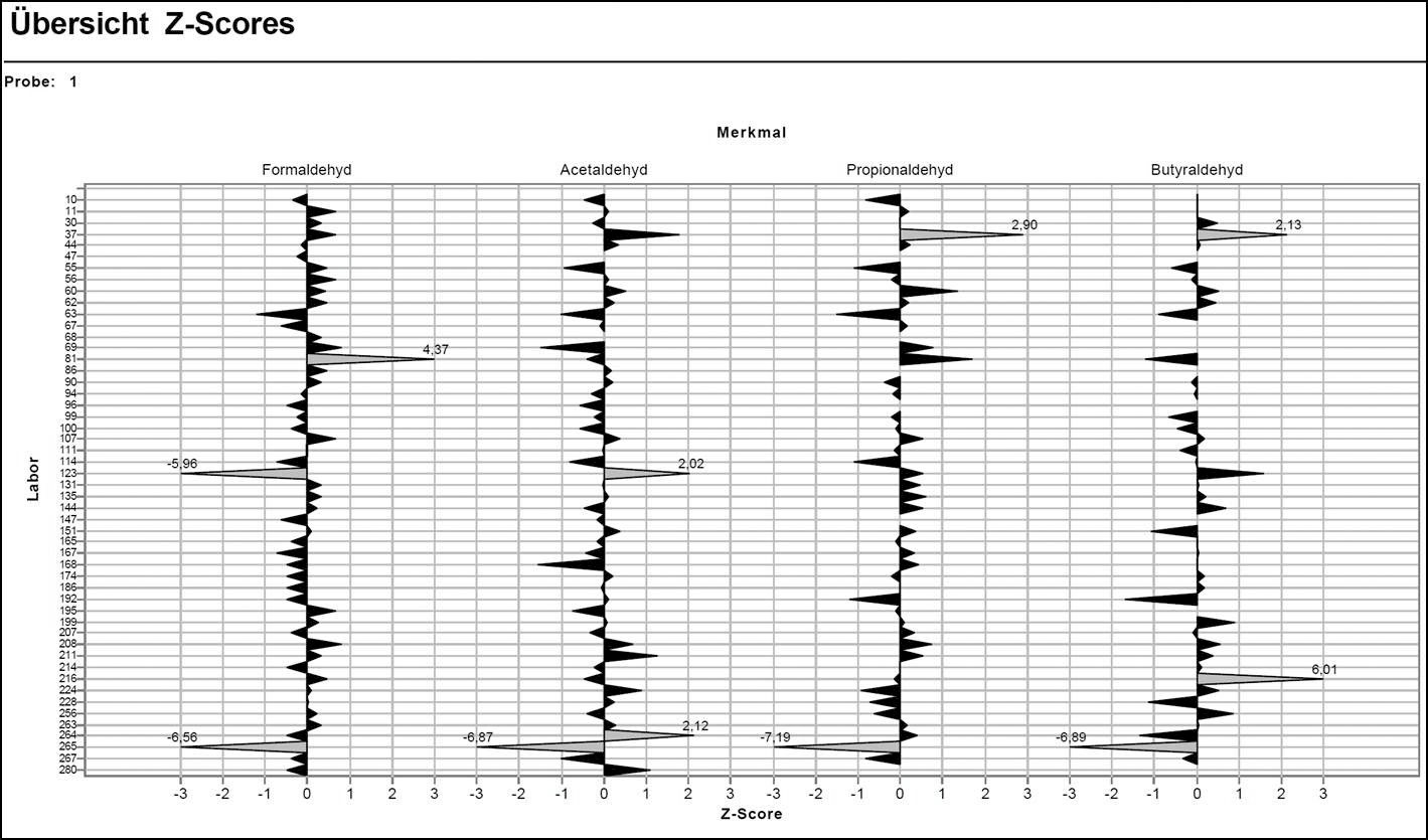 Übersicht der Z-Scores von Probe 1 beim Ringversuch Aldehyde ohne eigene Probenahme 2017.