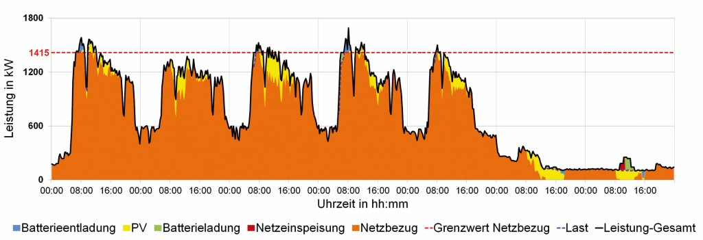 Wochenlastgang Fertigungsbetrieb mit PV-System, Optimierungsergebnis.