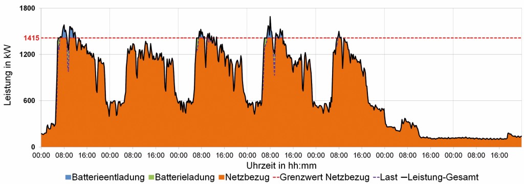 Wochenlastgang Fertigungsbetrieb ohne PV-System, Optimierungsergebnis.