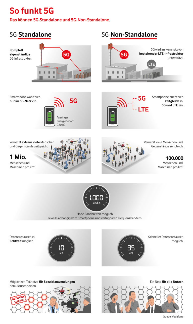 Infografik 5G SA und 5G NSA