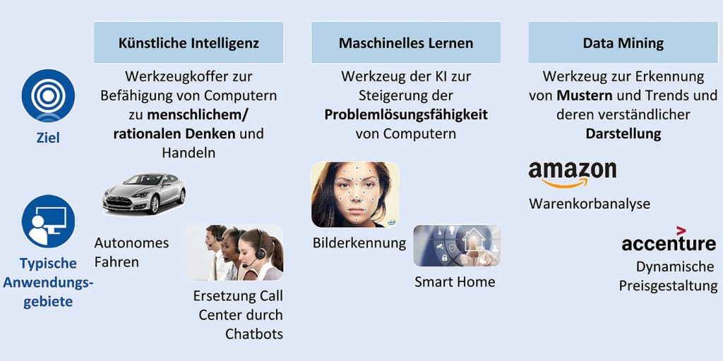 Eine zielorientierte Betrachtung der Begriffe schafft ein Verständnis für die unterschiedlichen Anwendungsgebiete Künstlicher Intelligenz (KI). Grafik: WZL