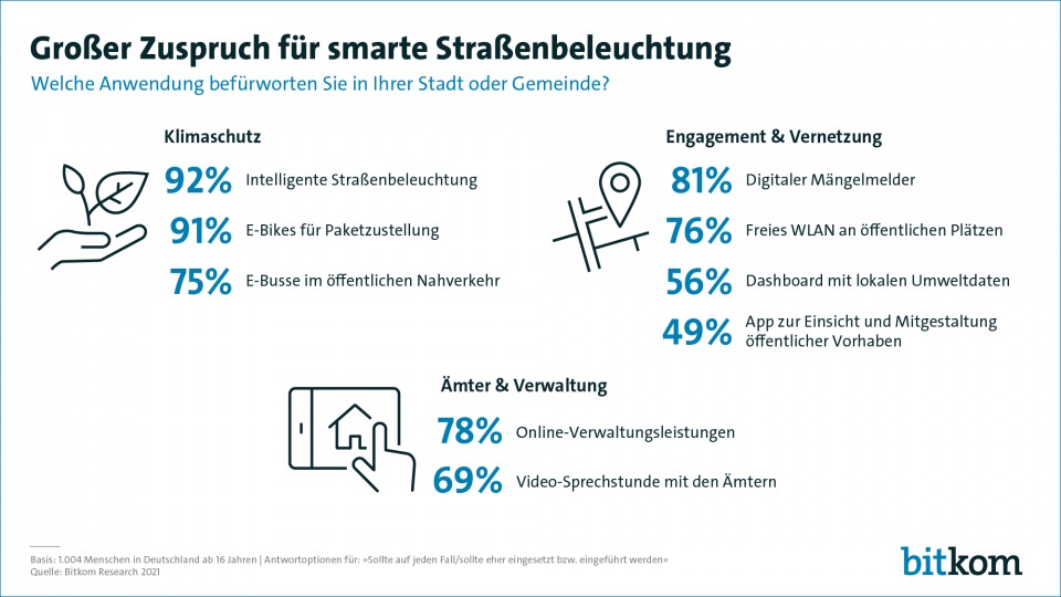 Grafik Bitkom Zuspruch Straßenbeleuchtung