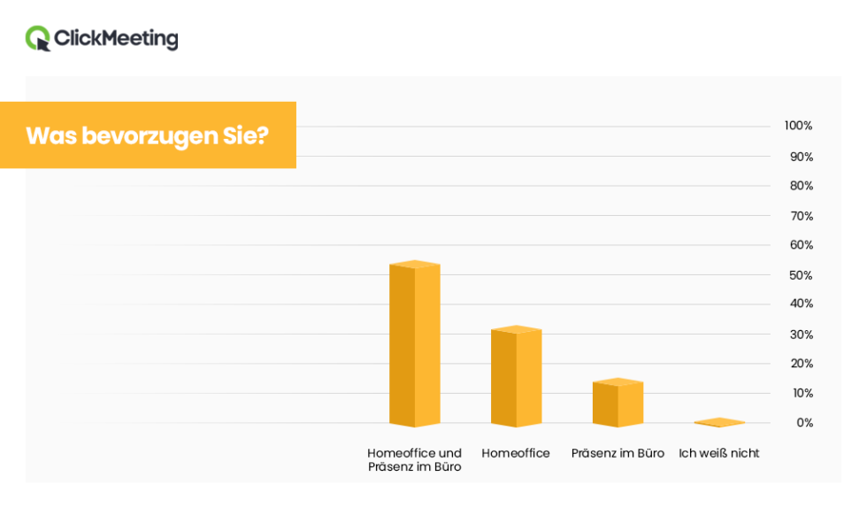 Grafik Studie Präferenz