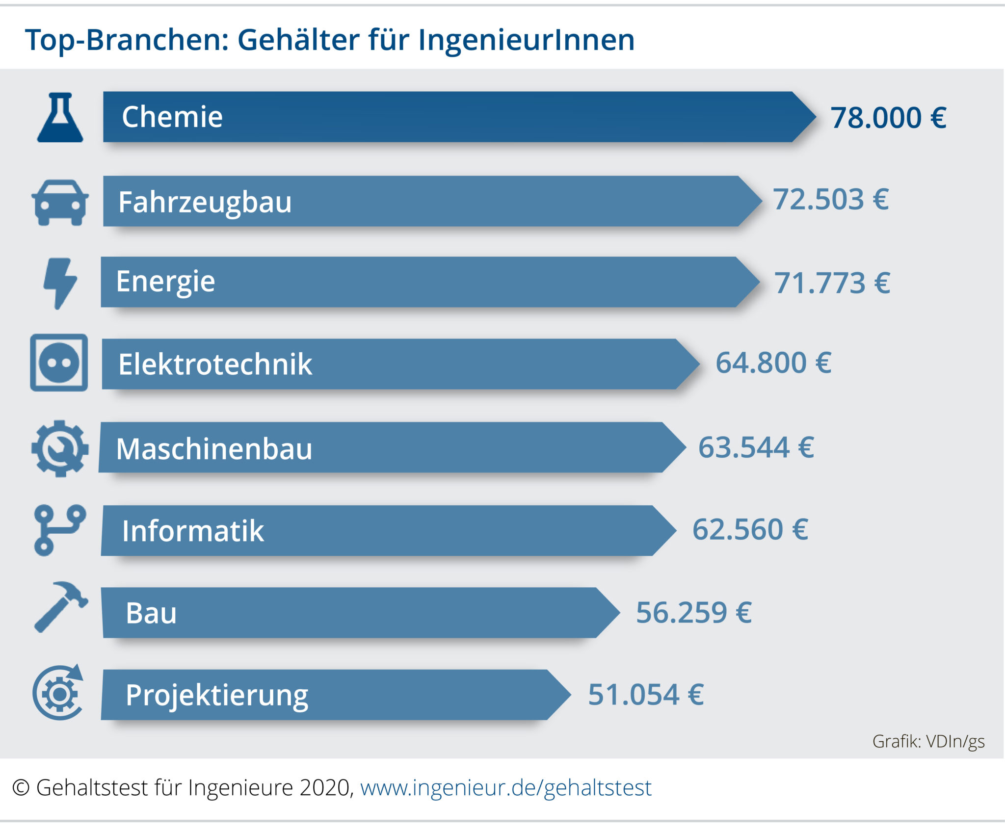 Wie Viel Verdient Man Als Chemiker Wie viel verdienen Chemieingenieure?