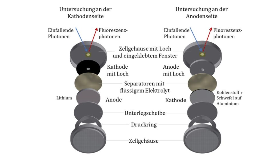 Aufbau der für die Messungen verwendeten, modifizierten Lithium-Schwefel-Batteriezellen, mit denen die gelösten Polysulfide am Pluspol (Kathode, links) und am Minuspol (Anode, rechts) untersucht wurden: Das Loch im Zellgehäuse gewährleistet die Transmission der Strahlung in und aus der Zelle. Das Loch im Plus- und Minuspol sorgt dafür, dass nur die im Elektrolyten gelösten Polysulfide untersucht werden. Grafik: Physikalisch-Technische Bundesanstalt