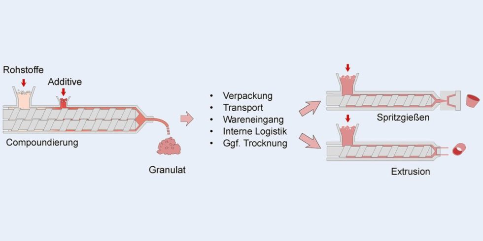 Bild 1. Standardprozesskette aus Compoundieren mit nachfolgendem Spritzgießen oder Extrudieren. 

Foto: Institut für Werkstofftechnik-Kunststofftechnik, Universität Kassel