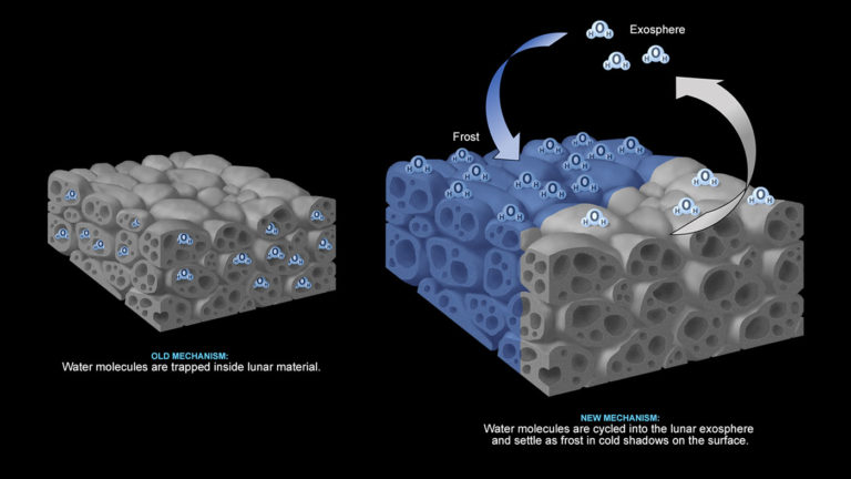 Die Illustration zeigt die beiden Hypothesen zum Wasservorkommen. Links: Das Eis ist im Gestein eingeschlossen. Rechts die neue These: Wassermoleküle treten bei Erwärmung aus den schattigen Bereichen heraus und sammeln sich bei Abkühlung als Frost erneut in anderen kalten Regionen an. Foto: Nasa/JPL-Caltech