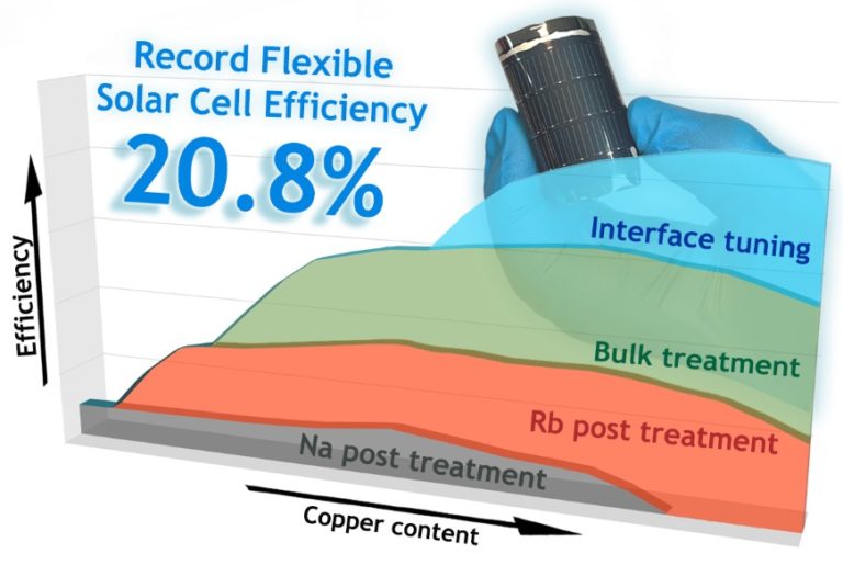 2019 erzielte Empa bei flexiblen Solarzellen einen Wirkungsgrad von 20,8%. Dieser Rekord ist jetzt überholt. Vor allem drei Kriterien sind für den guten Wirkungsgrad ausschlaggebend. Foto: Empa