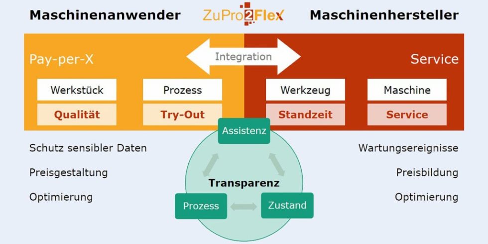 Bild 1. Grundmodell für das Projekt ZuPro2Flex. Grafik: Eigene Darstellung