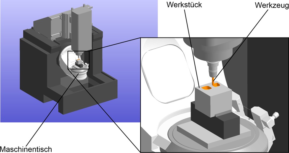 Simulation der Maschinenkinematik und der Eingriffsbedingungen: Prognosemodelle auf Basis maschinellen Lernens helfen, Fertigungsprozesse im sensiblen Werkzeug- und Formenbau zu optimieren. Grafik: IFW 