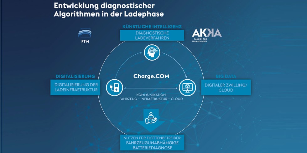 Zielbeschreibung des Projektes Charge.Com. Foto: Akka Technologies