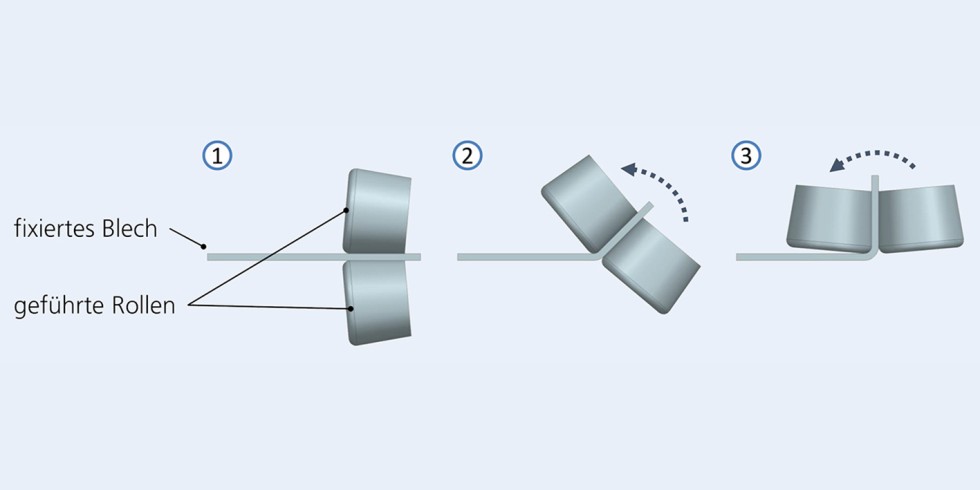 Bild 1. Verfahrensprinzip des roboterbasierten Rollformens. Grafik: Fraunhofer IWU