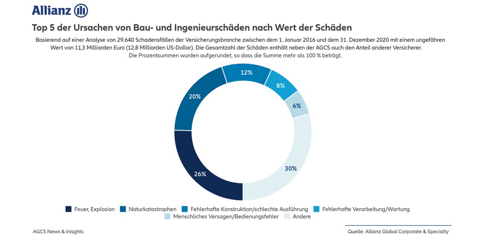 Die Top-5-Ursachen von Bau- und Ingenieurschäden auf der Basis von 29.640 Schadensfällen der Versicherungsbranche in den Jahren 2016 bis 2020, die in der Summe einen Wert von etwa 11,3 Mrd. Euro (12,8 Mrd. US-Dollar) erreichten (Prozentzahlen gerundet). Foto: Allianz Global Corporate & Specialty (AGCS)