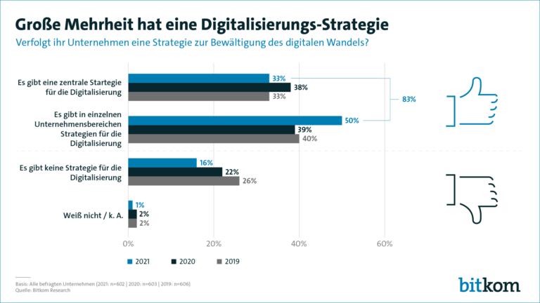 Grafik: Bitkom