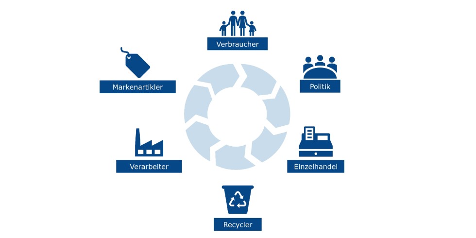 Gemeinsam Verantwortung übernehmen: Die Pöppelmann Gruppe ruft alle Akteure am Markt zum gemeinschaftlichen Engagement für eine echte Kreislaufwirtschaft auf. Grafik: Pöppelmann