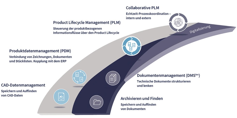 Mit einem kollaborativen Product Lifecycle Management (PLM) können Fertigungsbetriebe ihre Prozesse in Echtzeit optimieren – und zugleich ihre Partner, Kunden und Lieferanten einbinden. Gafik: Procad