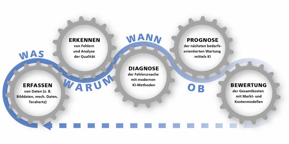 Bild 1. Condition Monitoring und Predictive Maintenance: Daten erfassen, analysieren, vorhersagen und bewerten aus einer Hand. Grafik: Fraunhofer ITWM