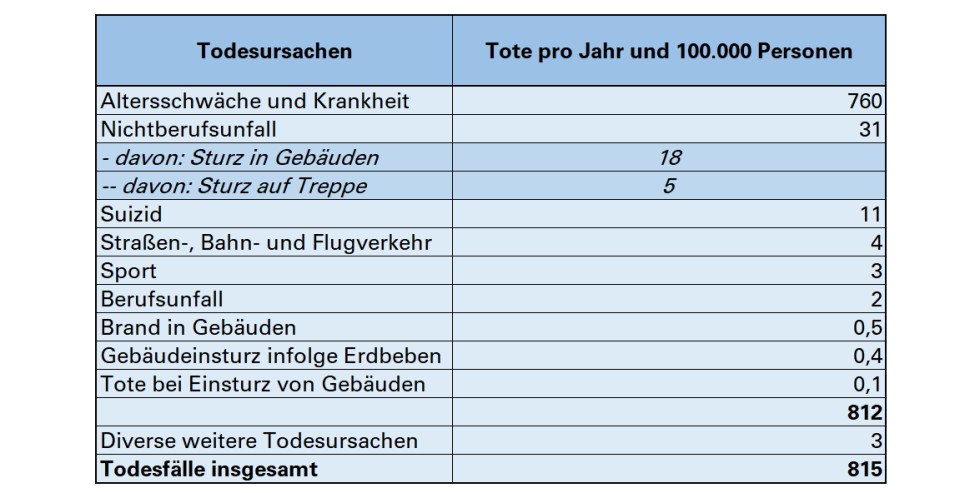 Übersicht Todesursachen laut Schweizerischem Bundesamt für Statistik im wesentlich für das Jahr 2015. Foto: VDI Fachmedien / K. Klotz