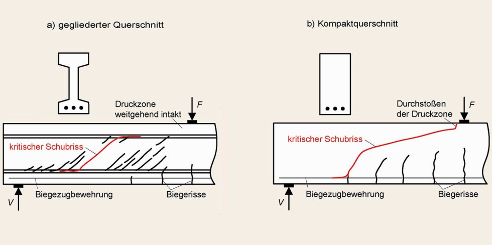 Bisherige datenbankbasierte Studien zur Querkrafttragfähigkeit stahlfaserverstärkter Biegeträger differenzieren bei der Auswertung nicht zwischen Bauteilen mit gegliedertem Querschnitt (näherungsweise I-förmiger Querschnitt) und Bauteilen mit Kompaktquerschnitt (näherungsweise rechteckförmiger Querschnitt), obwohl sich Rissbildung und Versagensart für beide Querschnittsformen deutlich unterscheiden. Foto: K. Metje