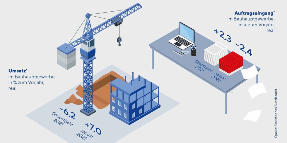 Gespalten startete die Branche ins Jahr 2022: Der Umsatz zog laut dieser Auswertung vom 25. März 2022 an, die Aufträge bröckelten aber bereits. Inzwischen hat sich die Lage aufgrund weiter steigender Preise deutlich verschärft. Foto: Hauptverband der Deutschen Bauindustrie