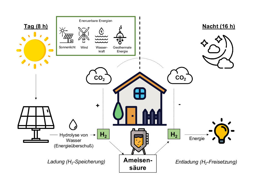 Illustration Wasserstoff-Speicherung