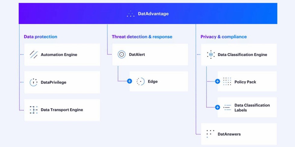 Die Datensicherheitsplattform DatAdvantage. Foto: Varonis