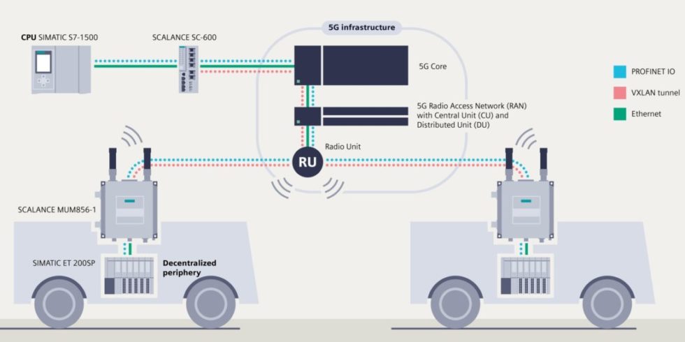 5G-Infrastruktur von Siemens