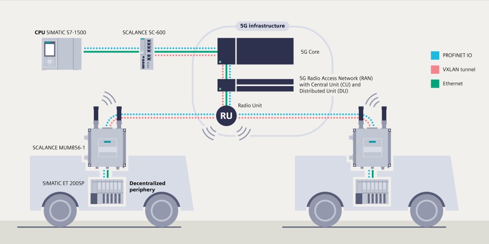 Über ein privates 5G-Netzwerk kann das Profinet-IO-Protokoll durch die Übermittlungstechnologie VXLAN  für die Kommunikation genutzt werden. Darüber können mehrere mobile Teilnehmer über eine zentrale Steuerung Daten in Echtzeit austauschen. Foto: Siemens