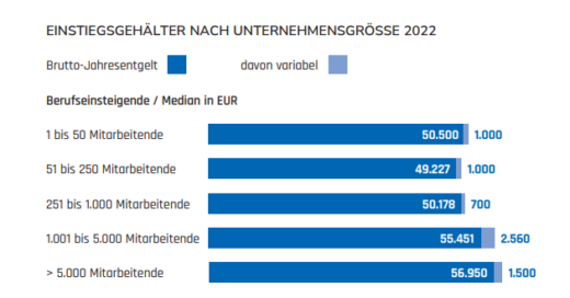 Gehalsstudie