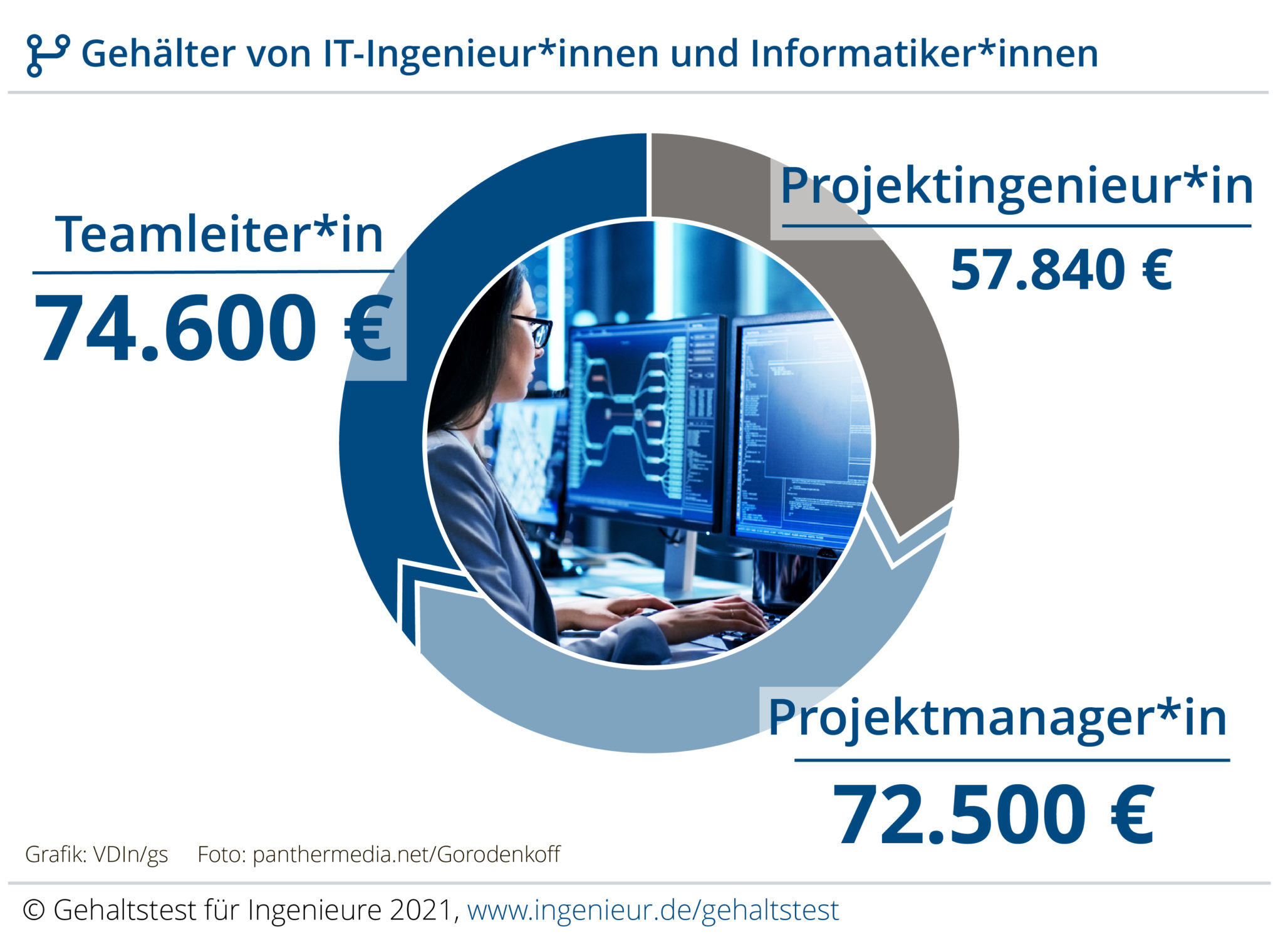 Wie Viel Verdient Man Als It Manager Was Informatiker und IT-Fachkräfte wirklich verdienen
