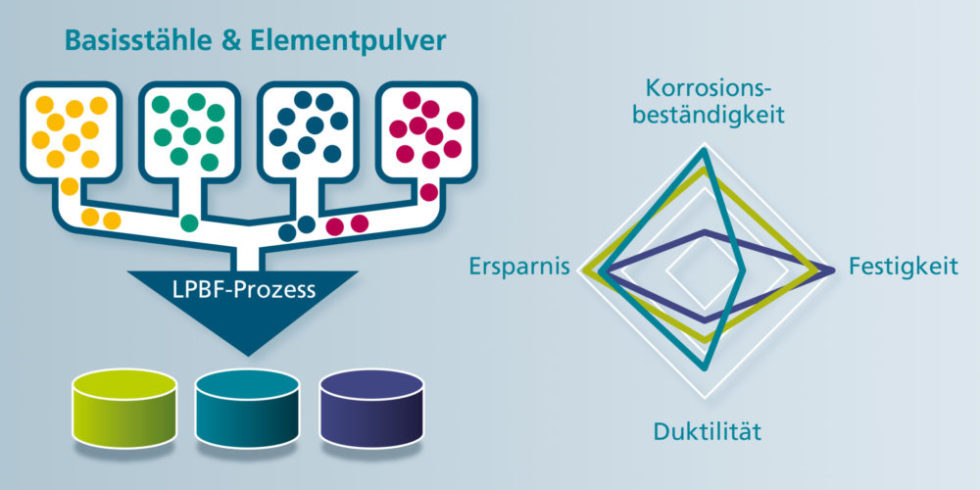 Konzept des Pulverkastens für 3D-Druck