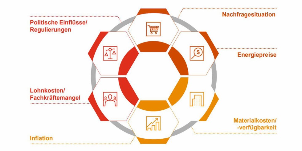 Sechs Faktoren heizen Preisspirale an: hohe Nachfrage und allgemeine Inflation, steigende Preise für Energie und Material, Fachkräftemangel und politische Vorgaben. Foto: PwC